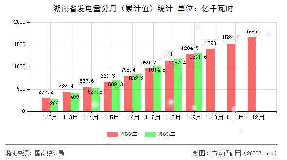 湖南省发电量分月（累计值）统计