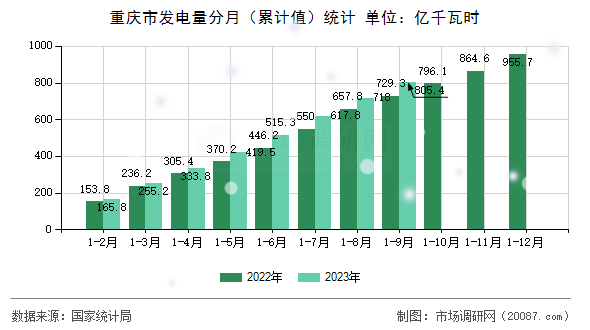 重庆市发电量分月（累计值）统计