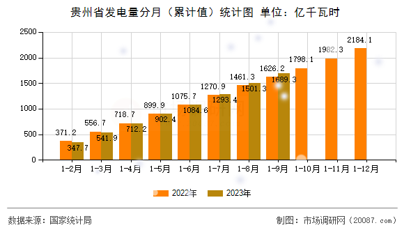 贵州省发电量分月(累计值)统计图 贵州省发电量分月(累计值)统计图