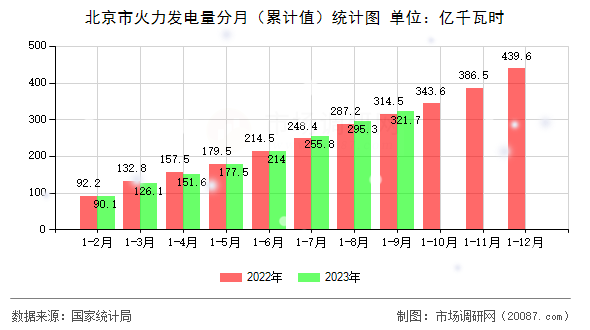北京市火力发电量分月（累计值）统计图