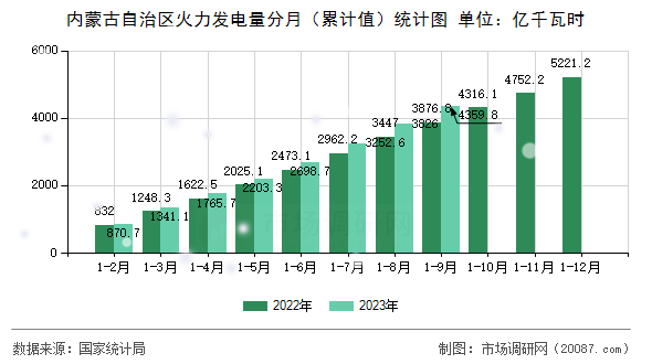 内蒙古自治区火力发电量分月(累计值)统计图 内蒙古自治区火力发电量分月(累计值)统计图