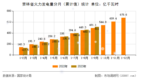 吉林省火力发电量分月(累计值)统计 吉林省火力发电量分月(累计值)统计