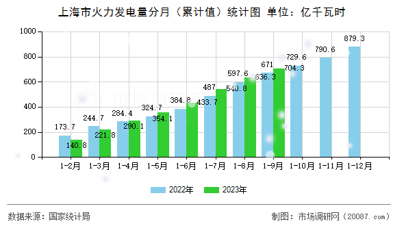 上海市火力发电量分月(累计值)统计图 上海市火力发电量分月(累计值)统计图