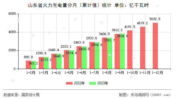 山东省火力发电量分月(累计值)统计 山东省火力发电量分月(累计值)统计