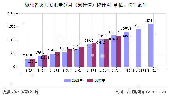 湖北省火力发电量分月（累计值）统计图