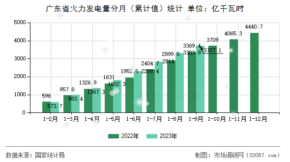 广东省火力发电量分月（累计值）统计