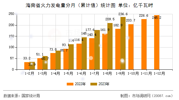 海南省火力发电量分月(累计值)统计图 海南省火力发电量分月(累计值)统计图