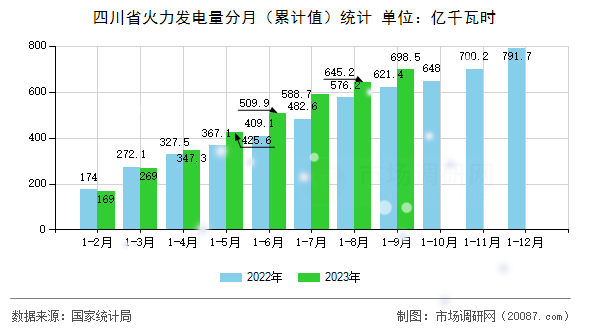 四川省火力发电量分月（累计值）统计