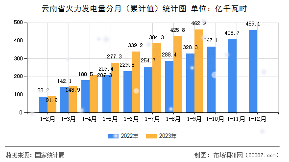 云南省火力发电量分月(累计值)统计图 云南省火力发电量分月(累计值)统计图