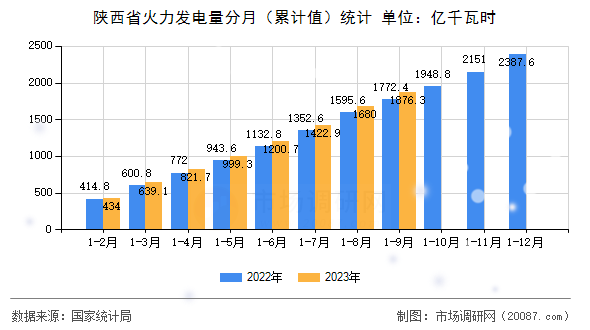 陕西省火力发电量分月（累计值）统计