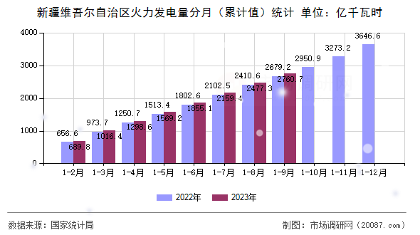 新疆维吾尔自治区火力发电量分月(累计值)统计 新疆维吾尔自治区火力发电量分月(累计值)统计