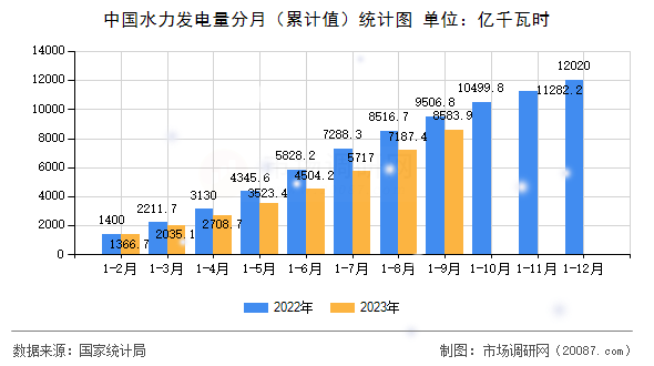 中国水力发电量分月(累计值)统计图 中国水力发电量分月(累计值)统计图