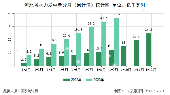 河北省水力发电量分月（累计值）统计图