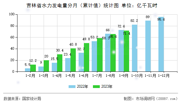 吉林省水力发电量分月（累计值）统计图