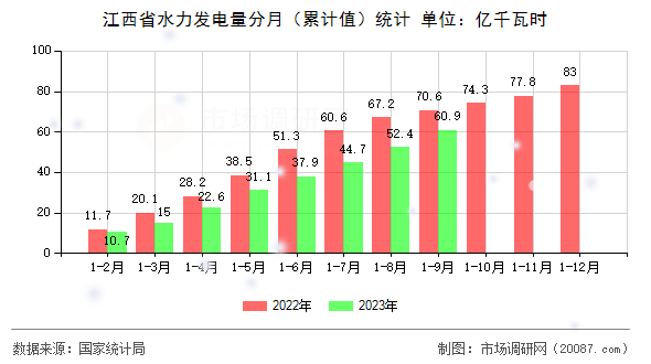 江西省水力发电量分月(累计值)统计 江西省水力发电量分月(累计值)统计