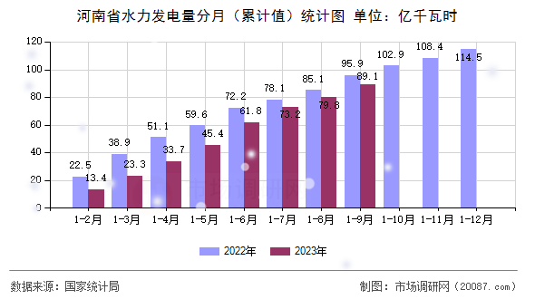 河南省水力发电量分月（累计值）统计图