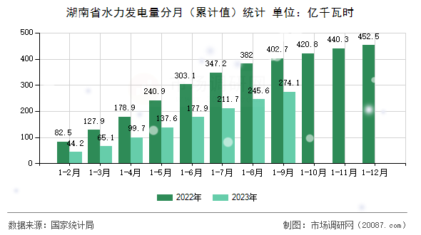 湖南省水力发电量分月(累计值)统计 湖南省水力发电量分月(累计值)统计