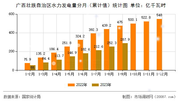 广西壮族自治区水力发电量分月(累计值)统计图 广西壮族自治区水力发电量分月(累计值)统计图