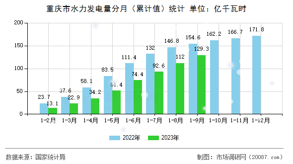 重庆市水力发电量分月（累计值）统计