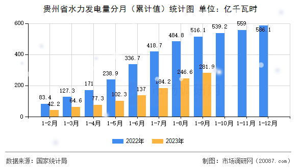 贵州省水力发电量分月（累计值）统计图