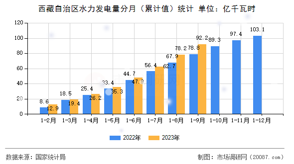 西藏自治区水力发电量分月(累计值)统计 西藏自治区水力发电量分月(累计值)统计