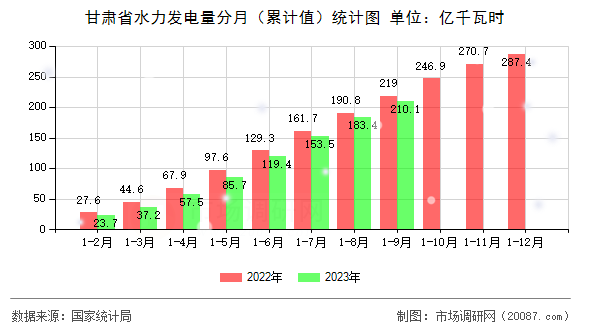 甘肃省水力发电量分月（累计值）统计图