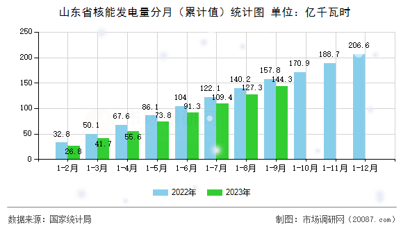 山东省核能发电量分月（累计值）统计图