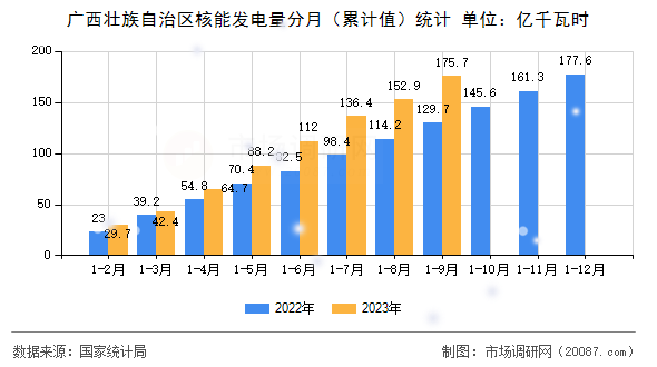 广西壮族自治区核能发电量分月（累计值）统计