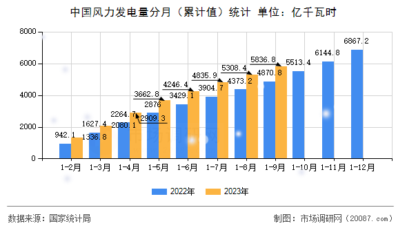 中国风力发电量分月（累计值）统计