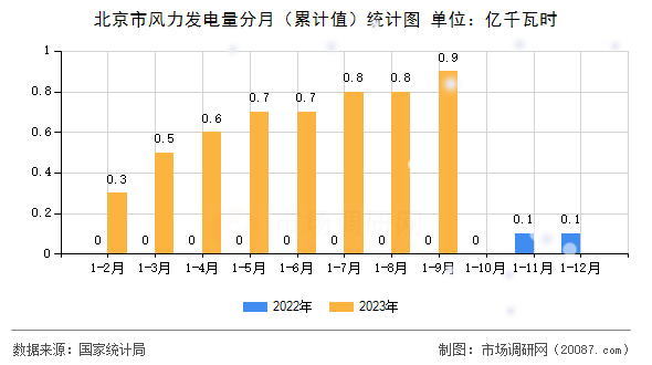 北京市风力发电量分月（累计值）统计图