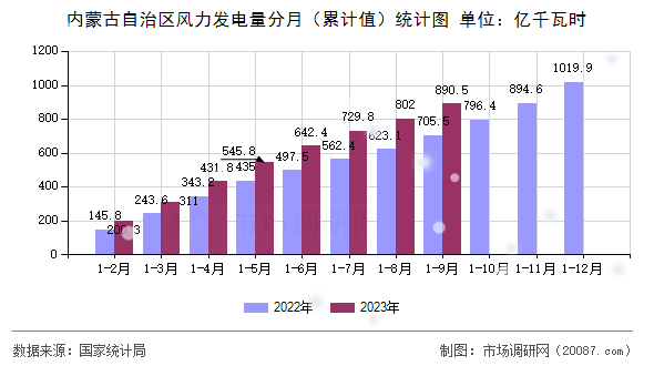 内蒙古自治区风力发电量分月(累计值)统计图 内蒙古自治区风力发电量分月(累计值)统计图