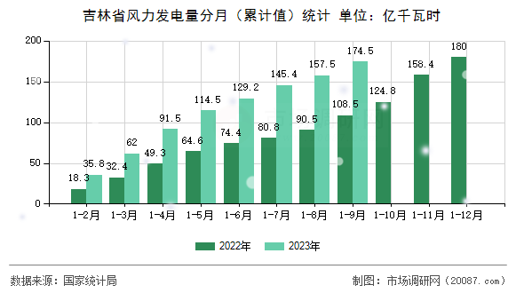 吉林省风力发电量分月（累计值）统计