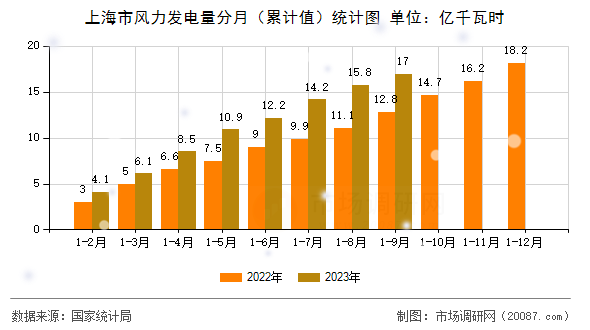 上海市风力发电量分月（累计值）统计图