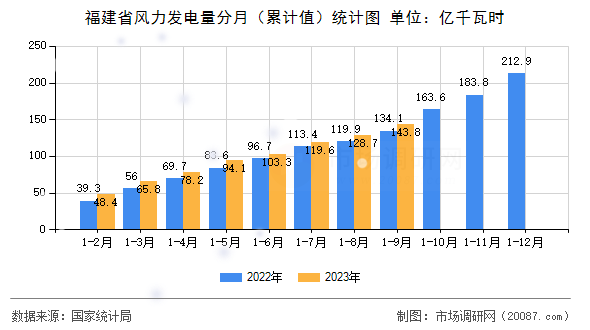 福建省风力发电量分月（累计值）统计图