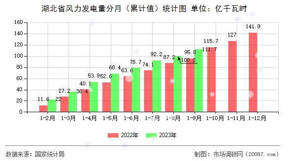 湖北省风力发电量分月(累计值)统计图 湖北省风力发电量分月(累计值)统计图