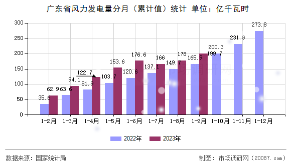 广东省风力发电量分月(累计值)统计 广东省风力发电量分月(累计值)统计