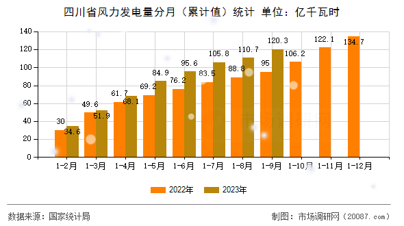 四川省风力发电量分月（累计值）统计