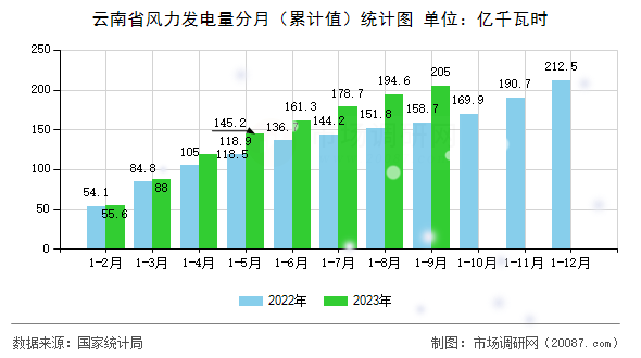 云南省风力发电量分月（累计值）统计图