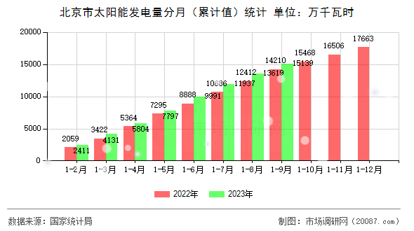 北京市太阳能发电量分月（累计值）统计