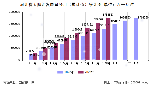 河北省太阳能发电量分月（累计值）统计图
