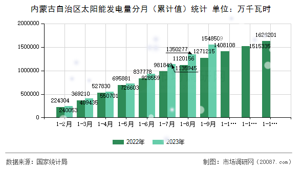 内蒙古自治区太阳能发电量分月（累计值）统计