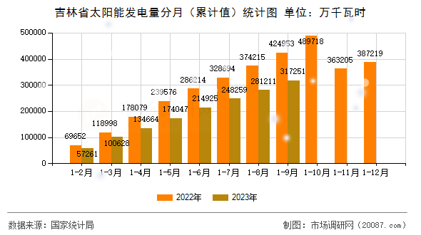 吉林省太阳能发电量分月（累计值）统计图