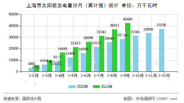上海市太阳能发电量分月（累计值）统计