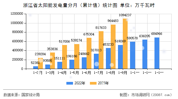 浙江省太阳能发电量分月（累计值）统计图