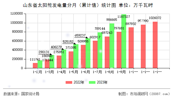 山东省太阳能发电量分月(累计值)统计图 山东省太阳能发电量分月(累计值)统计图