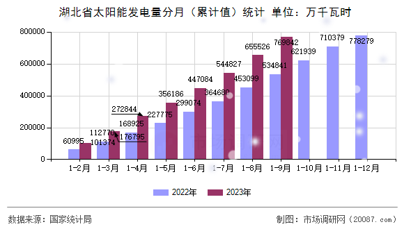 湖北省太阳能发电量分月（累计值）统计