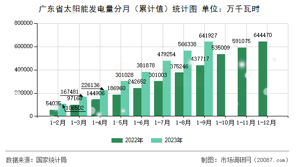 广东省太阳能发电量分月(累计值)统计图 广东省太阳能发电量分月(累计值)统计图