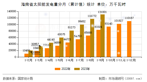 海南省太阳能发电量分月(累计值)统计 海南省太阳能发电量分月(累计值)统计