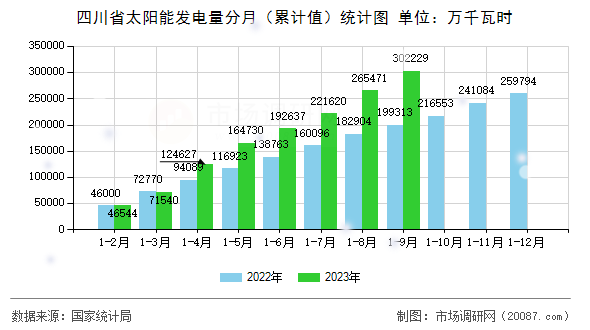 四川省太阳能发电量分月（累计值）统计图