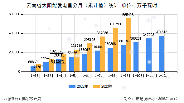 云南省太阳能发电量分月（累计值）统计